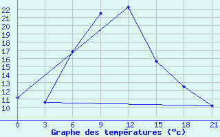 Courbe de tempratures pour El