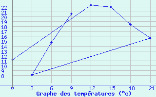 Courbe de tempratures pour Baranovici