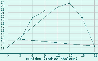 Courbe de l'humidex pour Novgorod