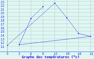 Courbe de tempratures pour Shahrud