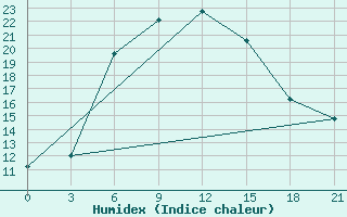 Courbe de l'humidex pour Bolnisi