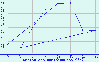 Courbe de tempratures pour Pinsk