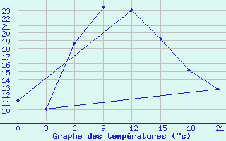 Courbe de tempratures pour El