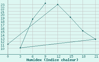 Courbe de l'humidex pour El'Ton