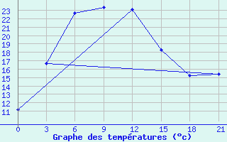 Courbe de tempratures pour Pskem