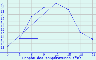 Courbe de tempratures pour Chimbaj