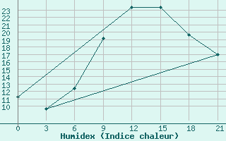 Courbe de l'humidex pour Khmel'Nyts'Kyi