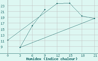 Courbe de l'humidex pour Liubashivka