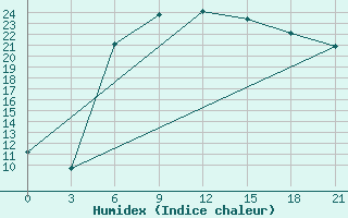 Courbe de l'humidex pour Tver