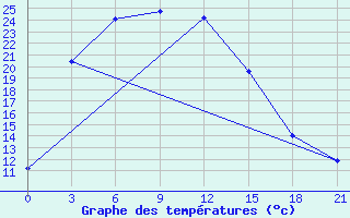 Courbe de tempratures pour Erzin