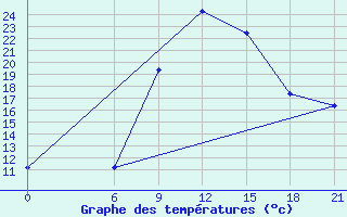 Courbe de tempratures pour Vinica-Pgc