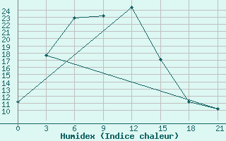 Courbe de l'humidex pour Kazgorodok