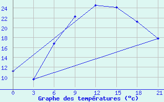 Courbe de tempratures pour Orsa