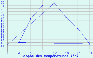 Courbe de tempratures pour Belogorka