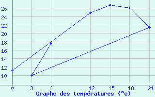 Courbe de tempratures pour De Bilt (PB)