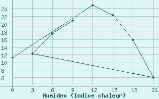 Courbe de l'humidex pour Holm