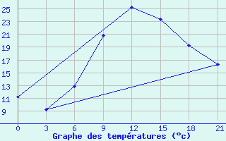 Courbe de tempratures pour Bobruysr