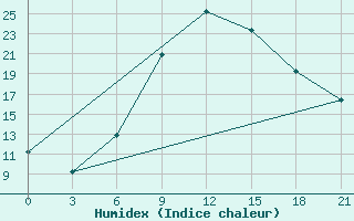 Courbe de l'humidex pour Bobruysr