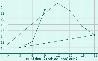 Courbe de l'humidex pour Tripolis Airport