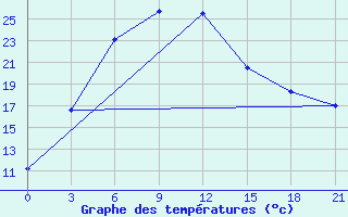 Courbe de tempratures pour Troicko-Pecherskoe