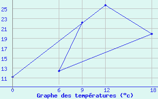 Courbe de tempratures pour Tripolis Airport