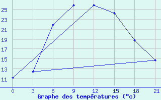 Courbe de tempratures pour Livny