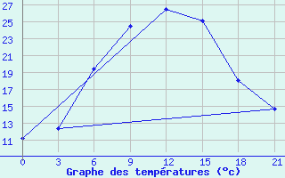 Courbe de tempratures pour Tihvin