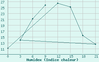 Courbe de l'humidex pour Dzhambejty