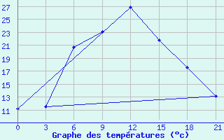 Courbe de tempratures pour Demjansk