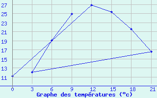 Courbe de tempratures pour Taipak