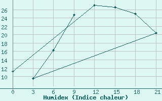 Courbe de l'humidex pour Kamenka