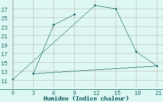 Courbe de l'humidex pour Uzlovaja