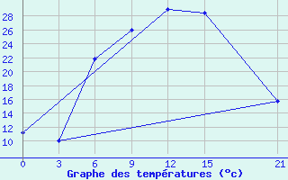 Courbe de tempratures pour Florina