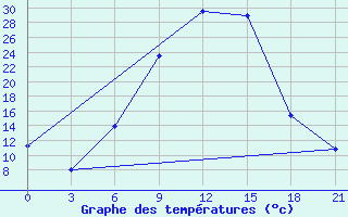 Courbe de tempratures pour Florina