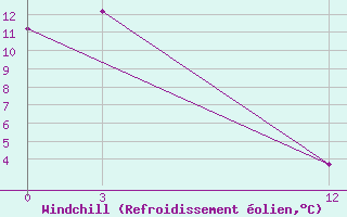 Courbe du refroidissement olien pour Whitecourt, Alta.