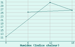 Courbe de l'humidex pour Olonec