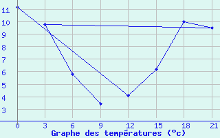 Courbe de tempratures pour Fort Vermilion