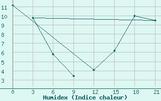 Courbe de l'humidex pour Fort Vermilion