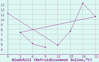 Courbe du refroidissement olien pour Stephenville