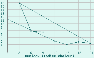 Courbe de l'humidex pour Ust'- Barguzin