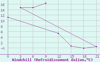 Courbe du refroidissement olien pour Birobidzhan