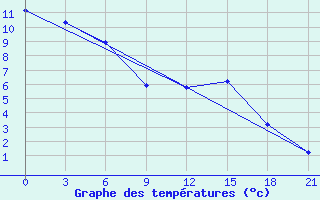 Courbe de tempratures pour Kirovohrad