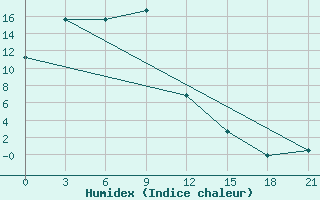 Courbe de l'humidex pour Birobidzhan