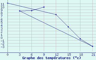 Courbe de tempratures pour Novgorod