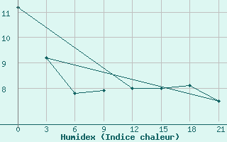 Courbe de l'humidex pour Koslan