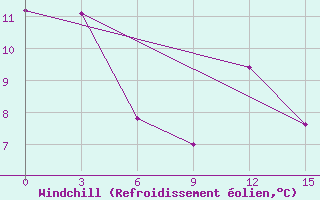 Courbe du refroidissement olien pour Gorjacinsk