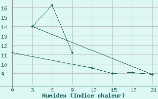 Courbe de l'humidex pour Fujin