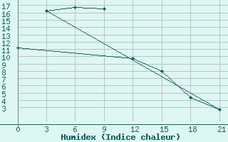 Courbe de l'humidex pour Samjiyon