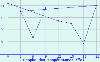 Courbe de tempratures pour Livny