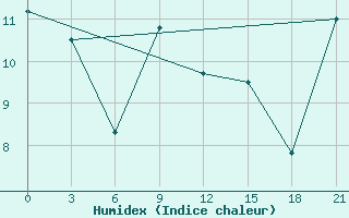 Courbe de l'humidex pour Livny